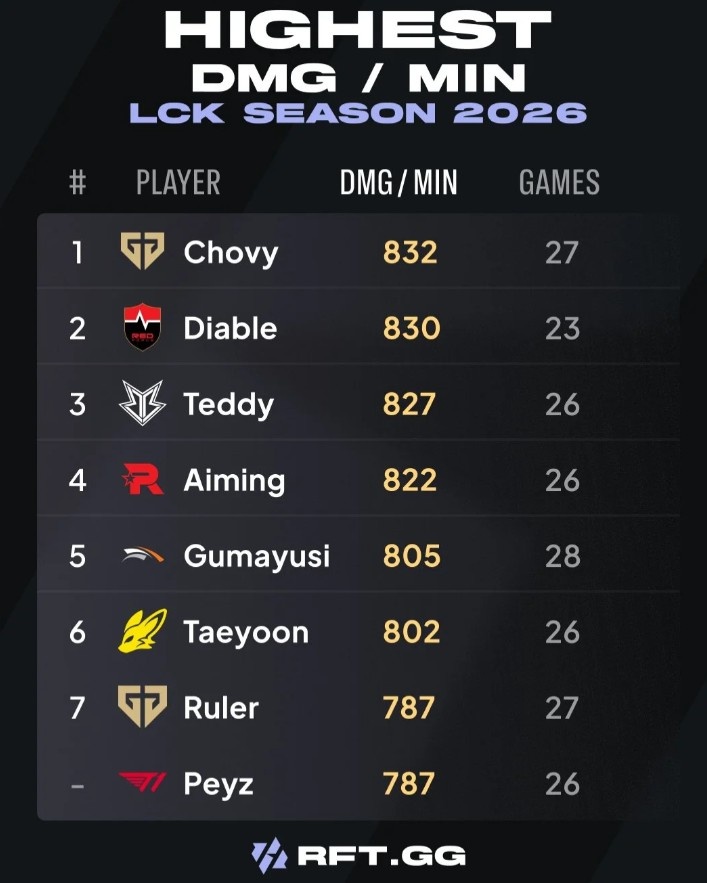 2026LCK分均伤害排行：Chovy 832第一&amp;前八唯一非AD位选手